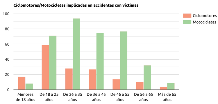 Edad accidente de moto Granada
