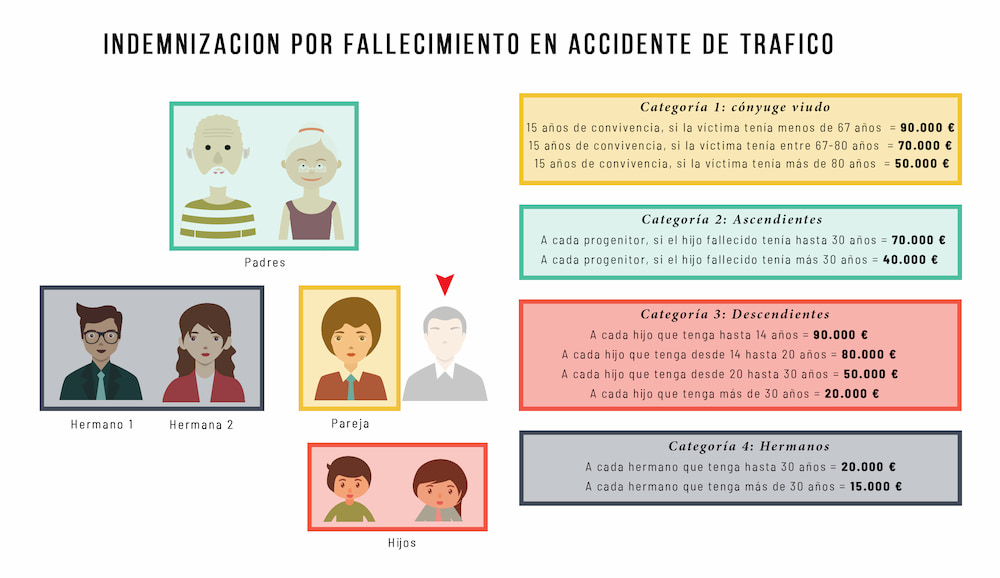 Indemnización muerte accidente de tráfico