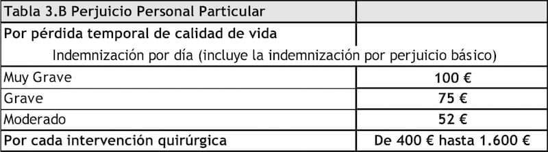 cantidad indemnización quirúrgica por accidente